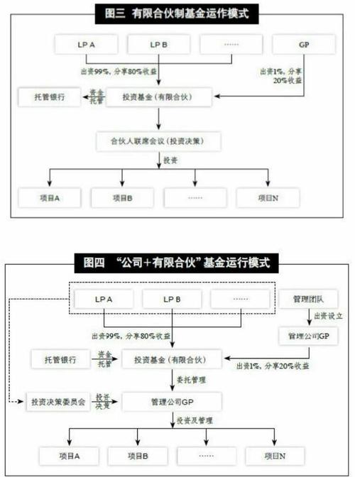 股权投资基金的管理费