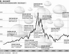 美国互联网泡沫破灭的时间