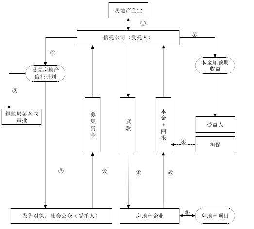 地方城投公司融资方式