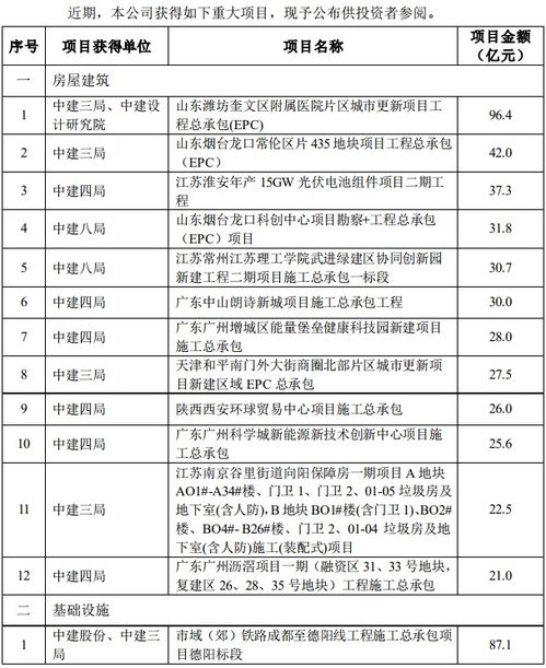 中国建筑：公司获多项重大项目项目金额合计亿元