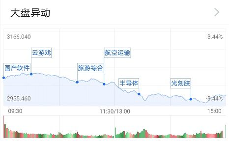 股月收官日放量大涨，基金经理：政策利好推动信心修复